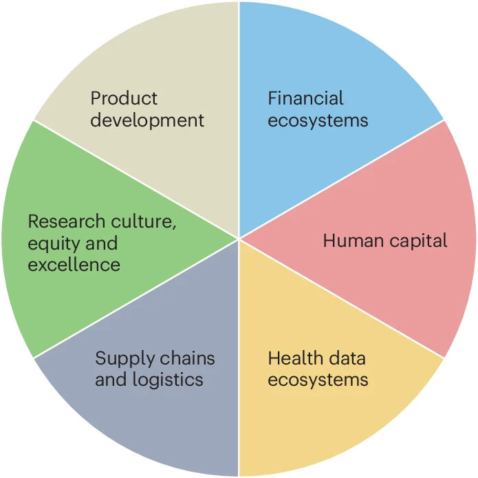 Six ways to empower African researchand development for health